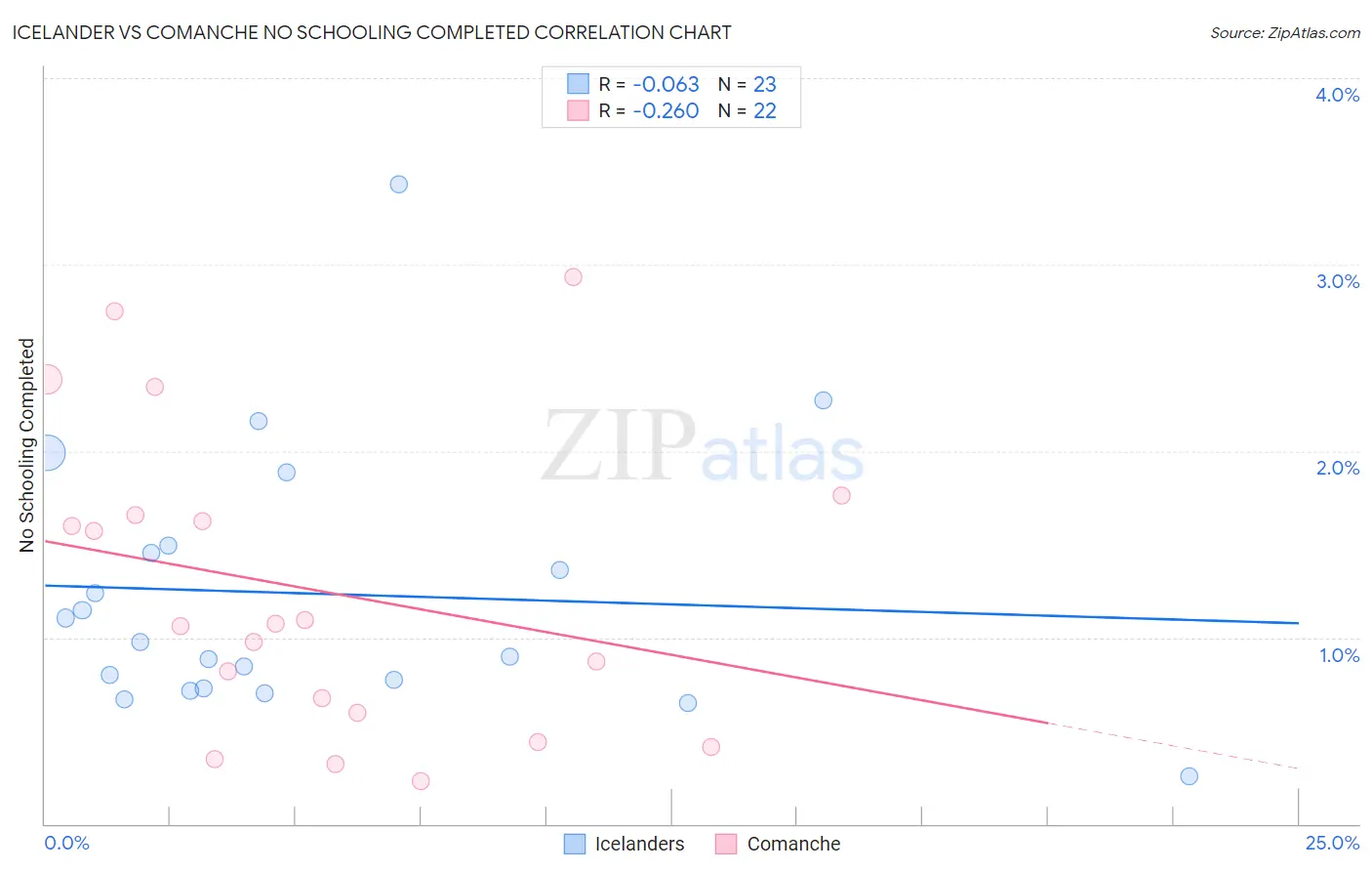 Icelander vs Comanche No Schooling Completed