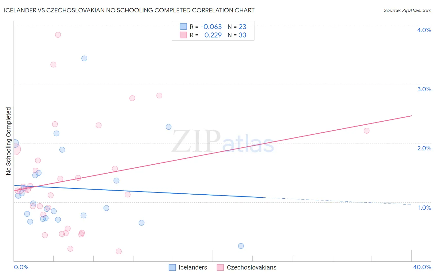 Icelander vs Czechoslovakian No Schooling Completed