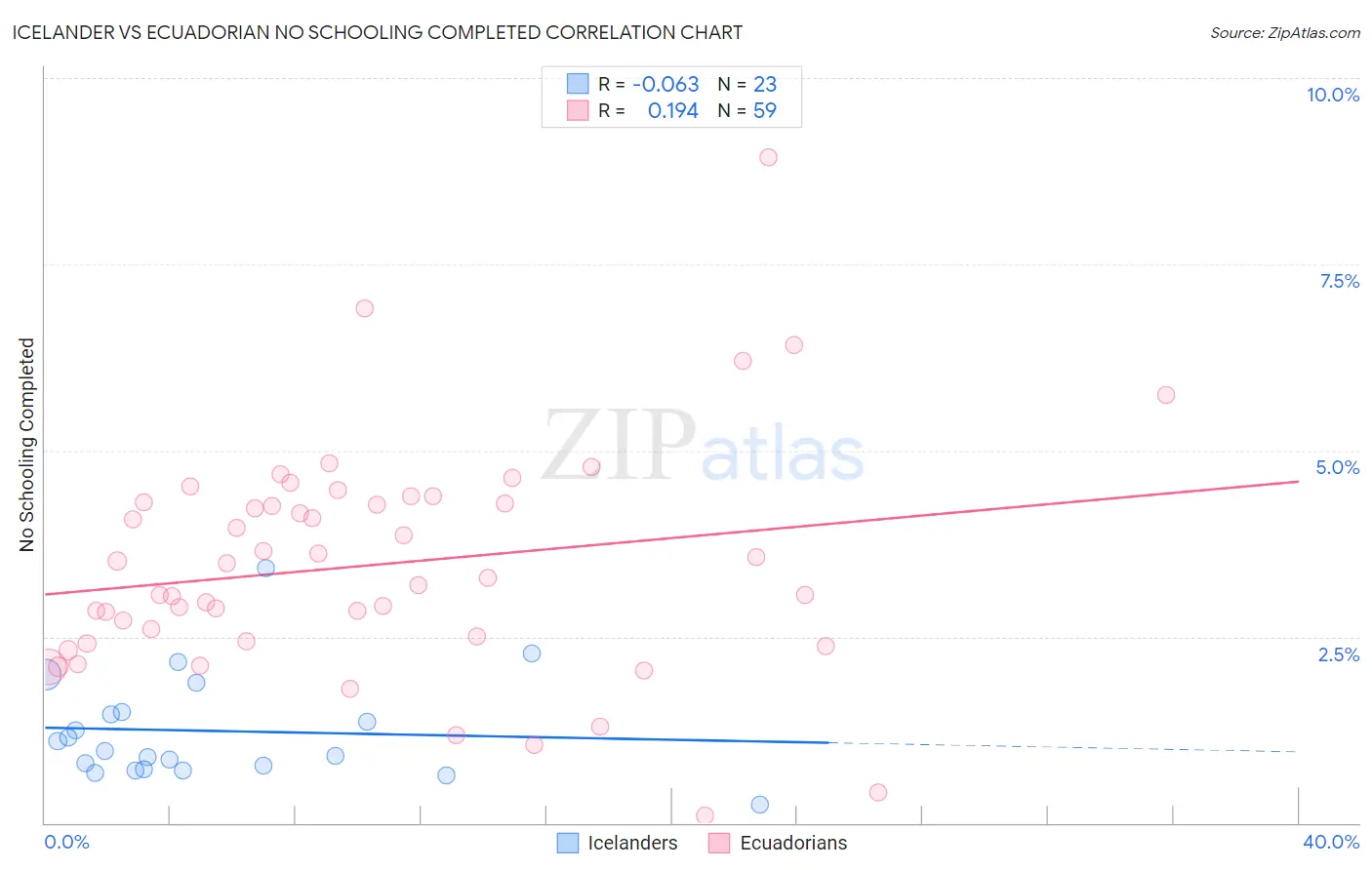Icelander vs Ecuadorian No Schooling Completed