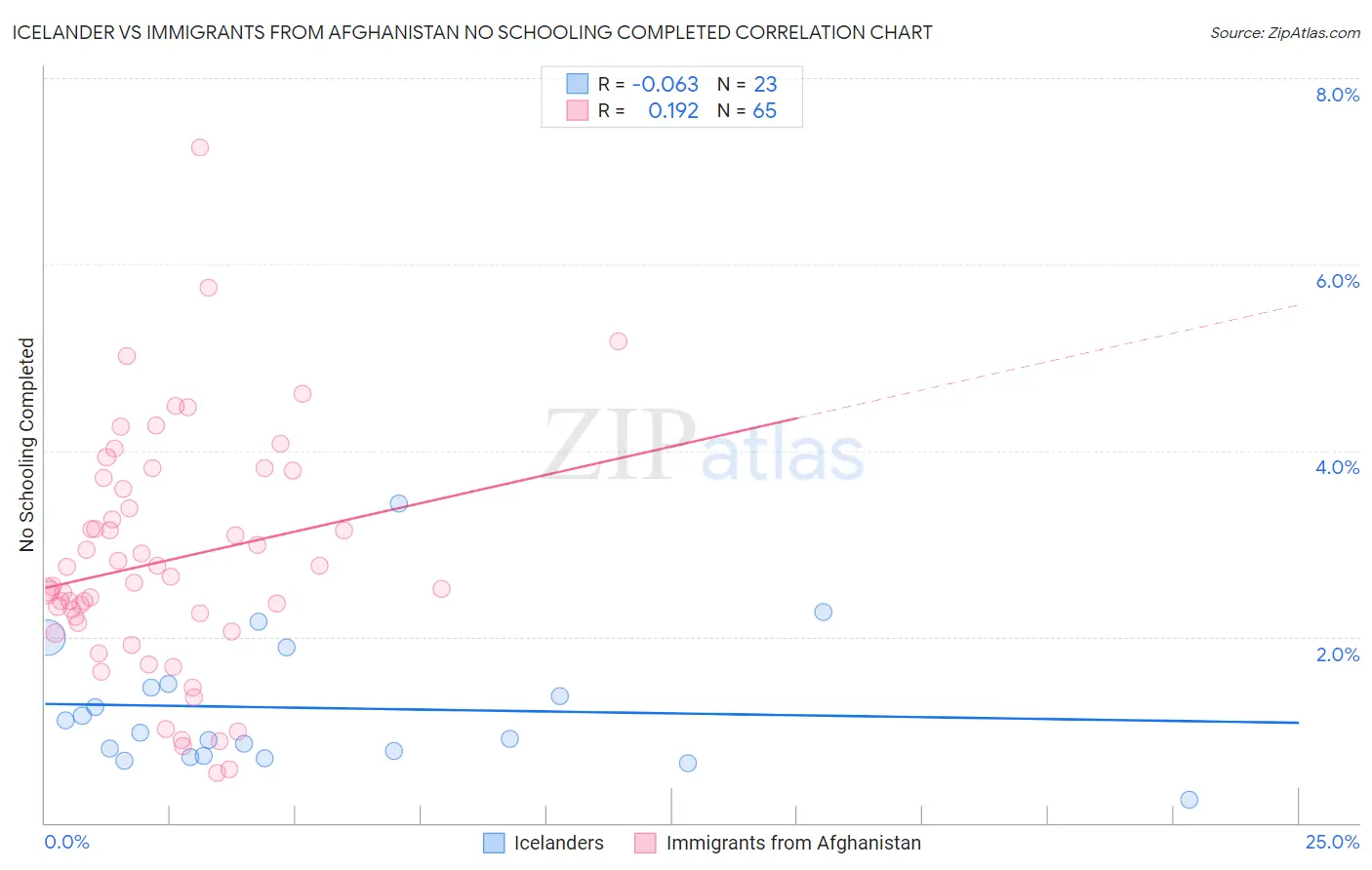 Icelander vs Immigrants from Afghanistan No Schooling Completed