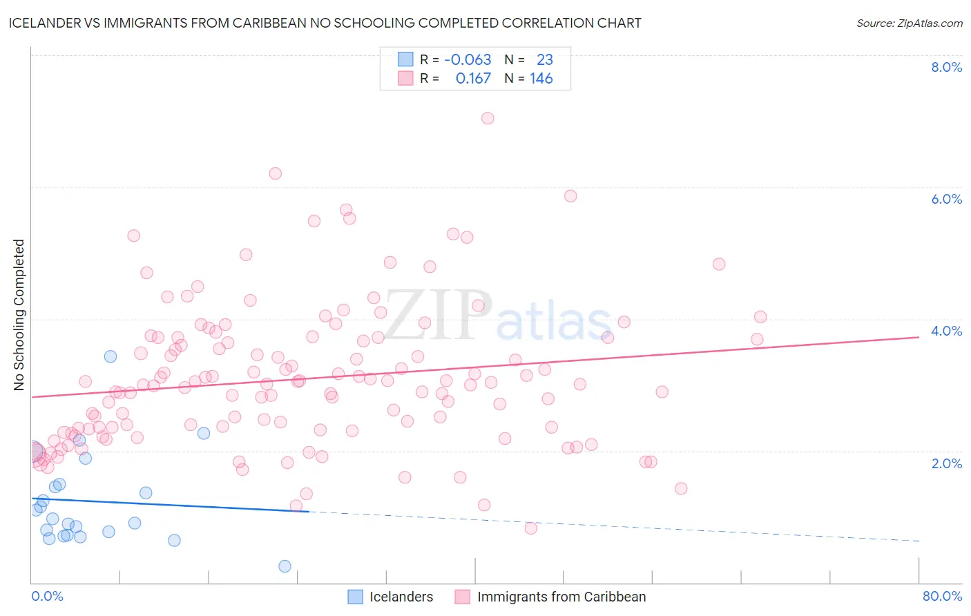 Icelander vs Immigrants from Caribbean No Schooling Completed