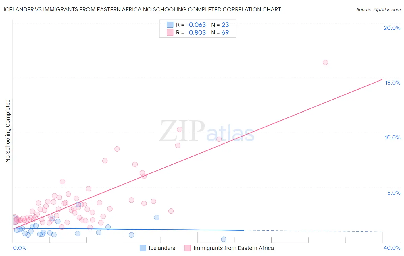 Icelander vs Immigrants from Eastern Africa No Schooling Completed