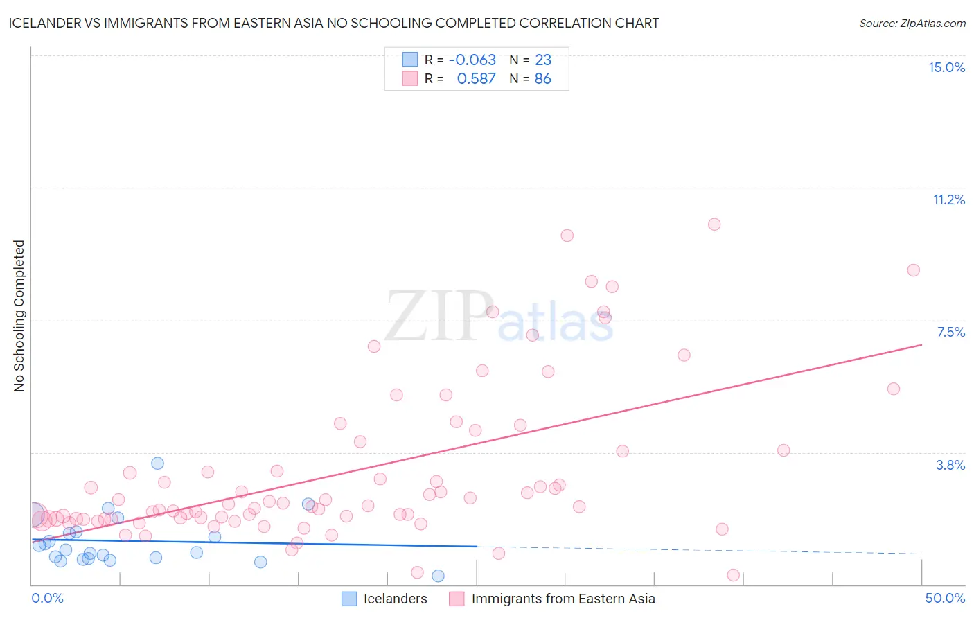 Icelander vs Immigrants from Eastern Asia No Schooling Completed
