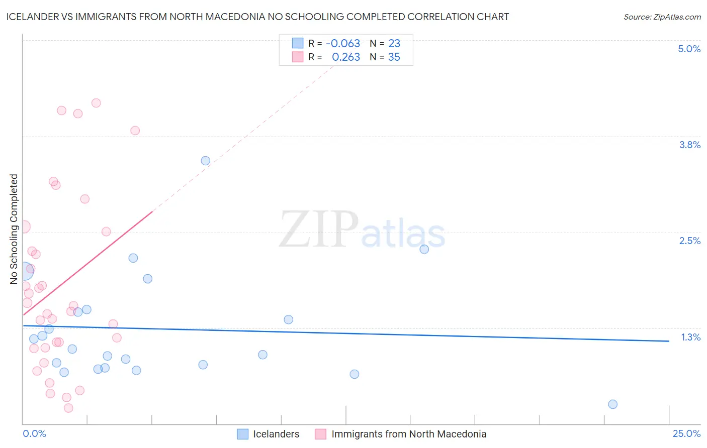 Icelander vs Immigrants from North Macedonia No Schooling Completed