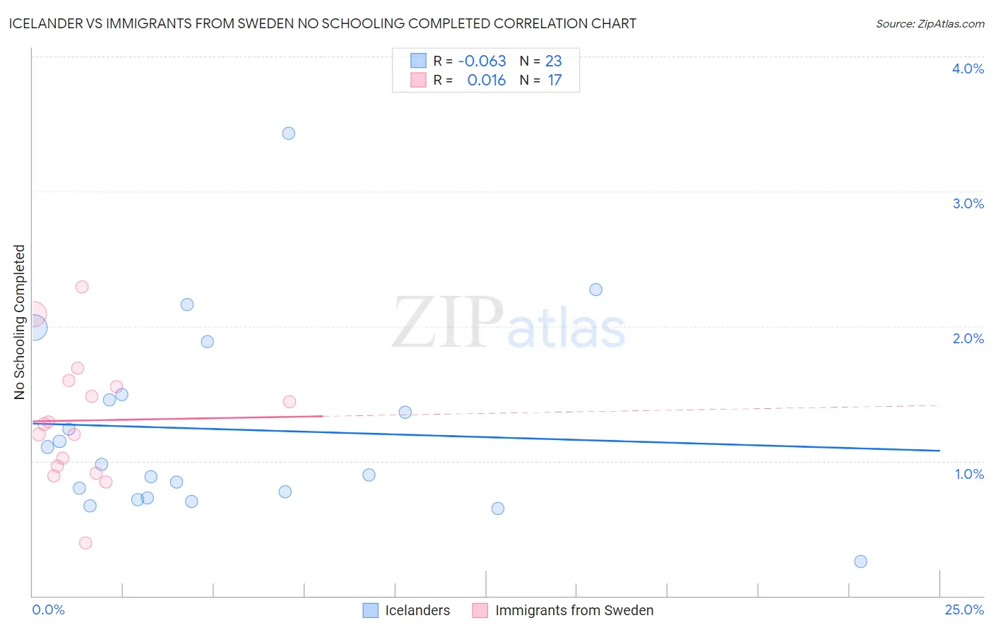 Icelander vs Immigrants from Sweden No Schooling Completed