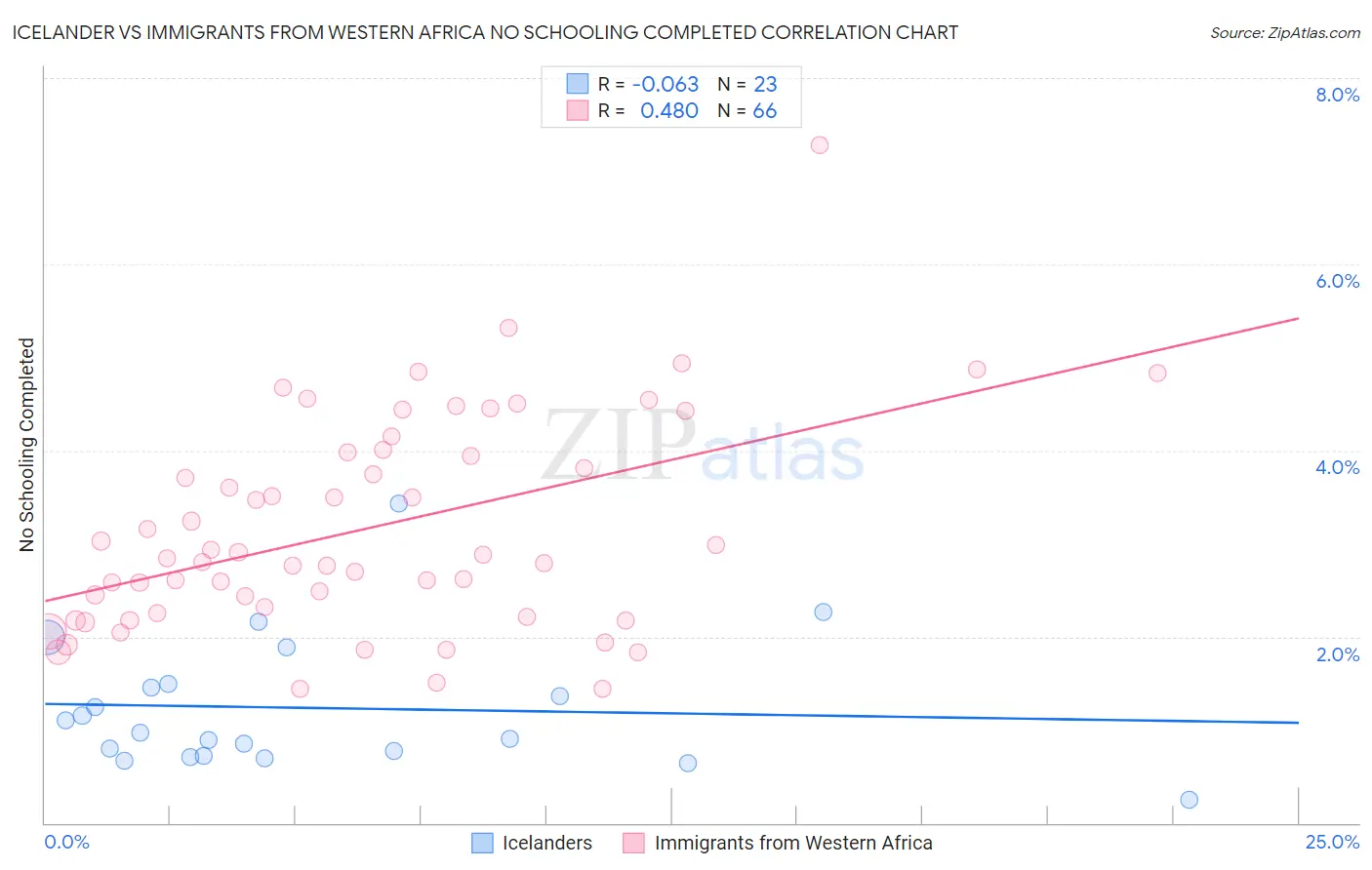 Icelander vs Immigrants from Western Africa No Schooling Completed