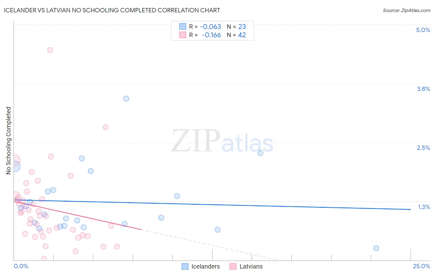 Icelander vs Latvian No Schooling Completed