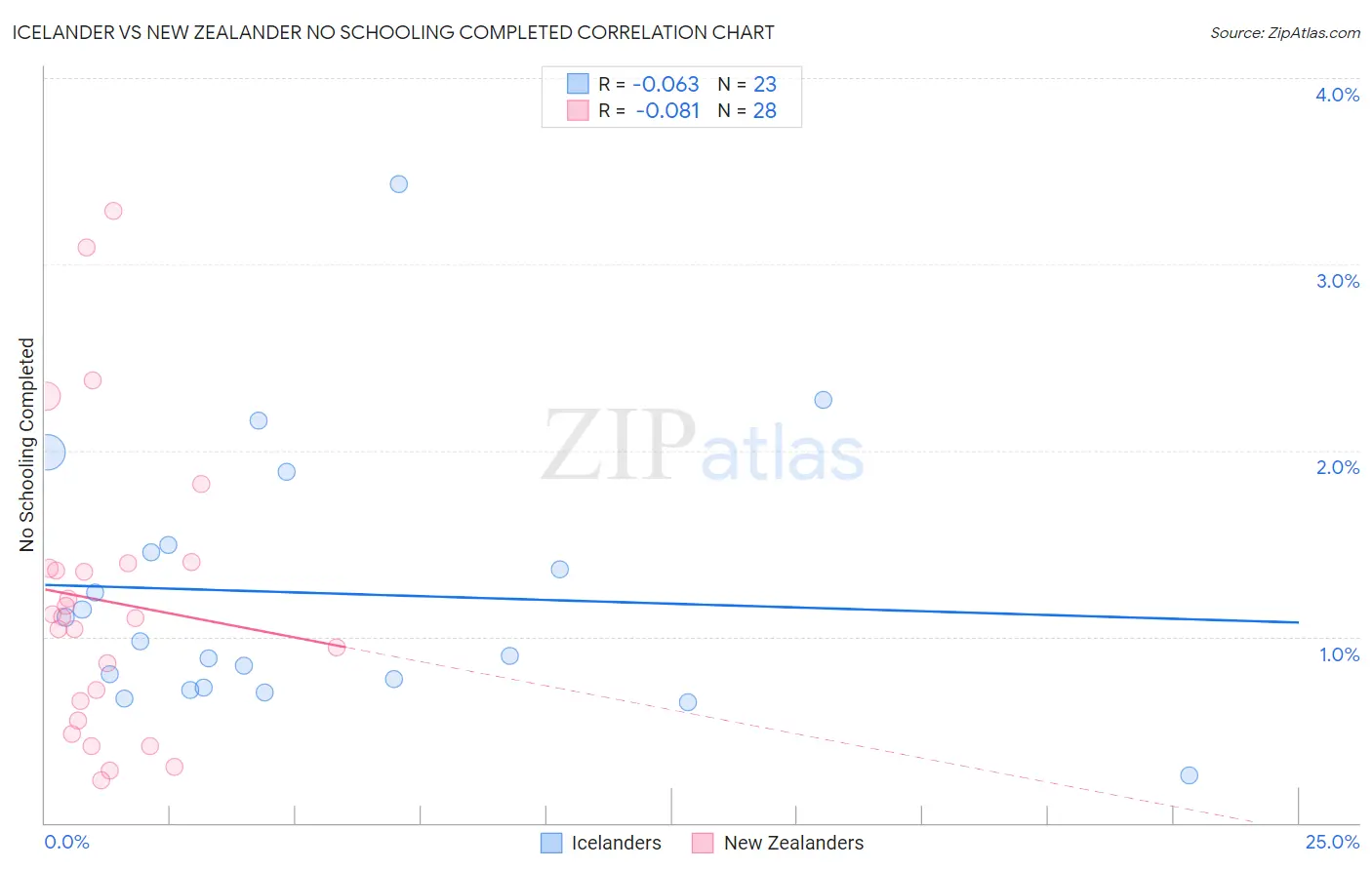Icelander vs New Zealander No Schooling Completed