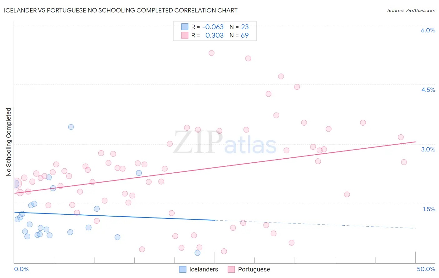 Icelander vs Portuguese No Schooling Completed