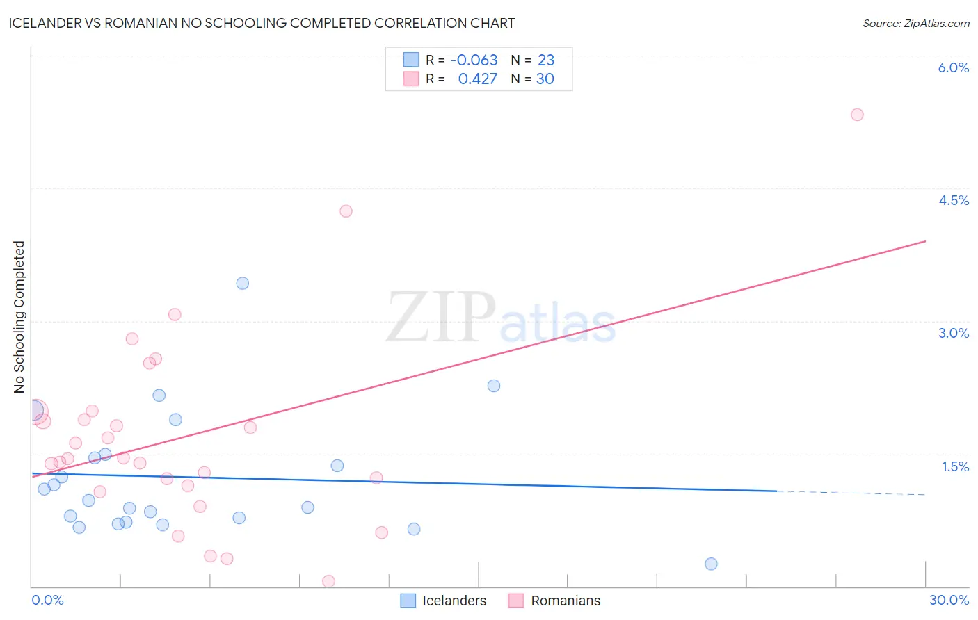 Icelander vs Romanian No Schooling Completed