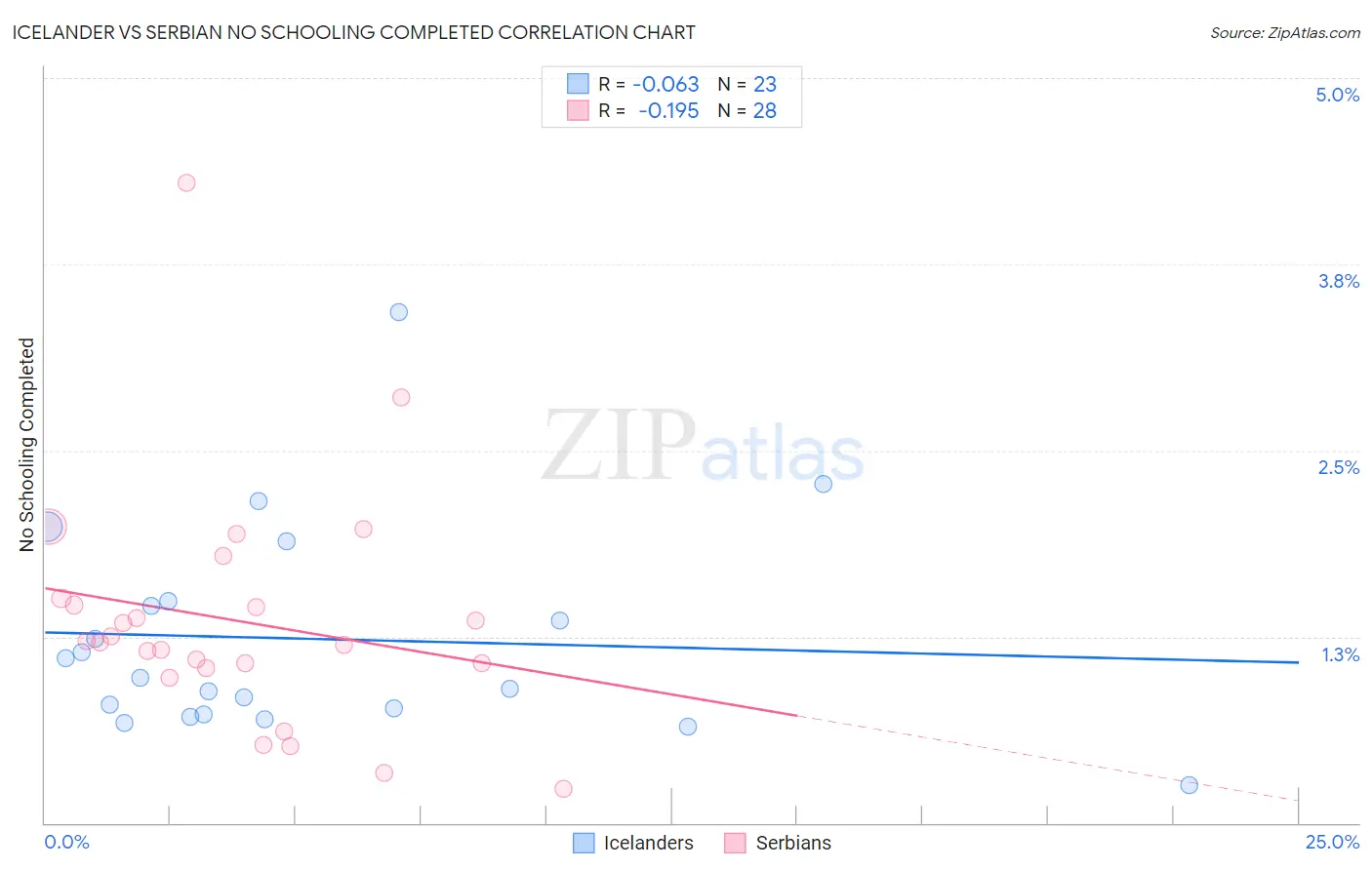 Icelander vs Serbian No Schooling Completed