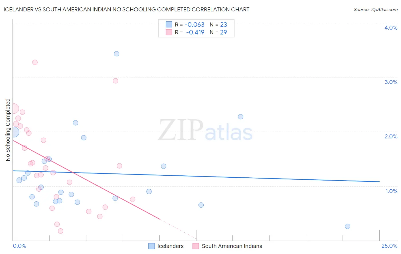 Icelander vs South American Indian No Schooling Completed