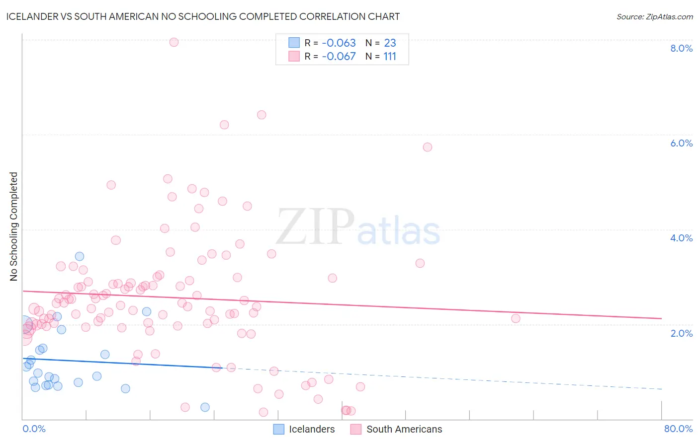 Icelander vs South American No Schooling Completed