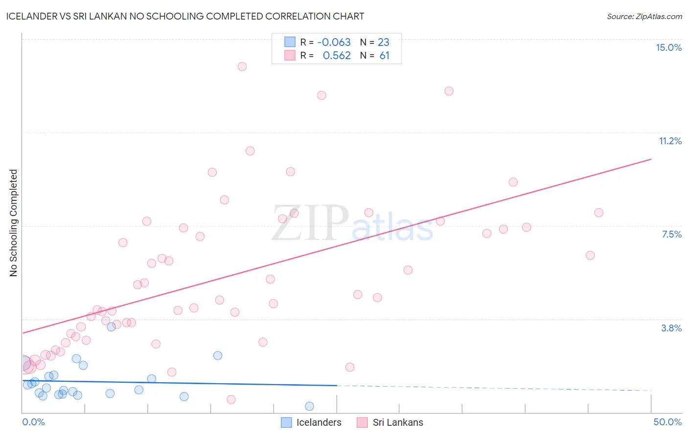 Icelander vs Sri Lankan No Schooling Completed