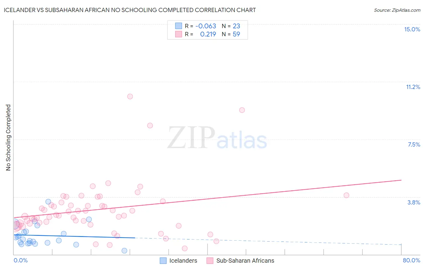 Icelander vs Subsaharan African No Schooling Completed