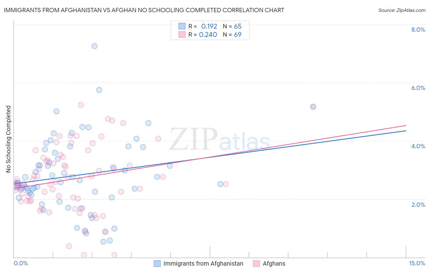 Immigrants from Afghanistan vs Afghan No Schooling Completed