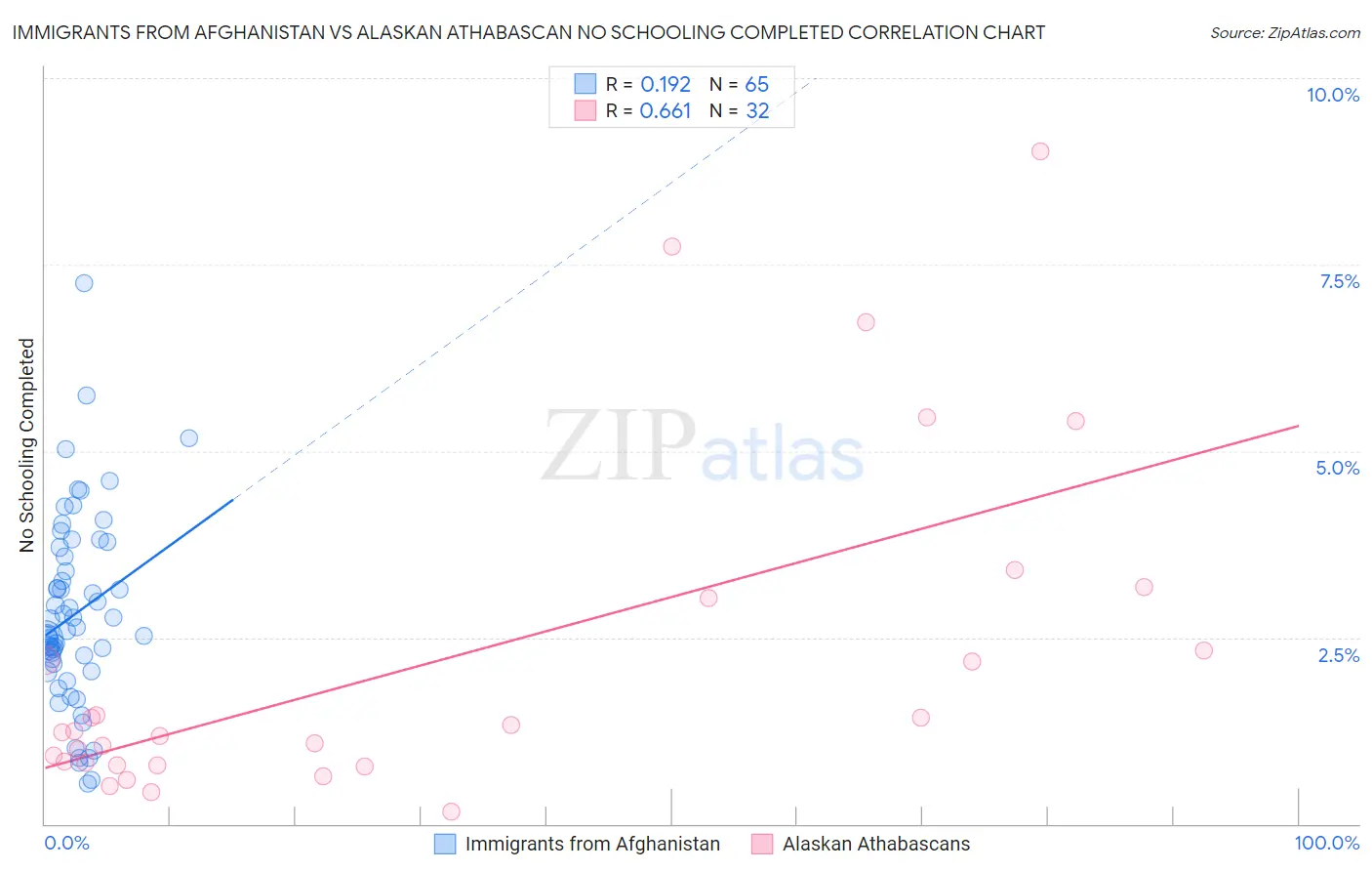 Immigrants from Afghanistan vs Alaskan Athabascan No Schooling Completed