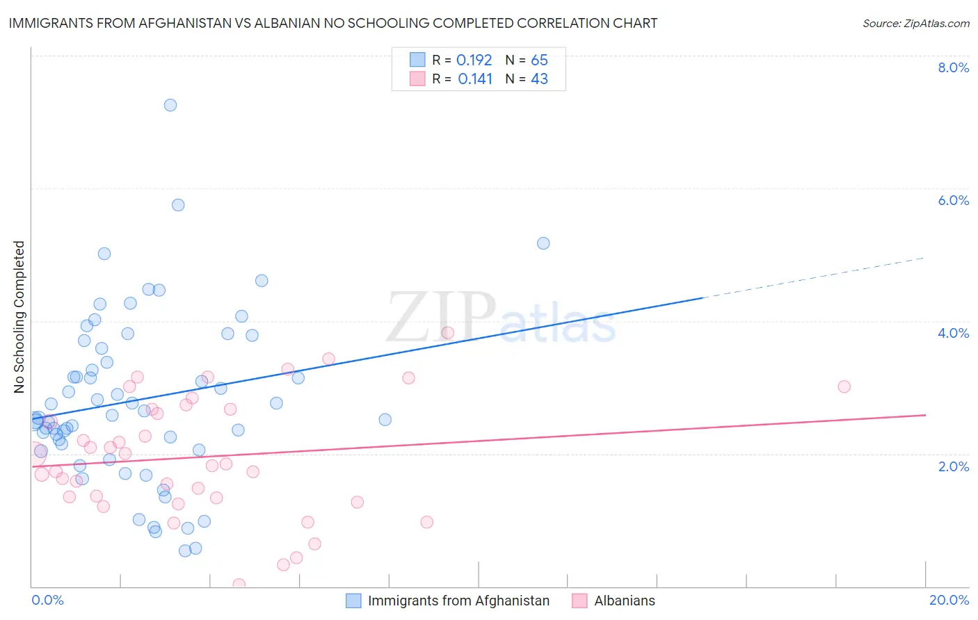 Immigrants from Afghanistan vs Albanian No Schooling Completed