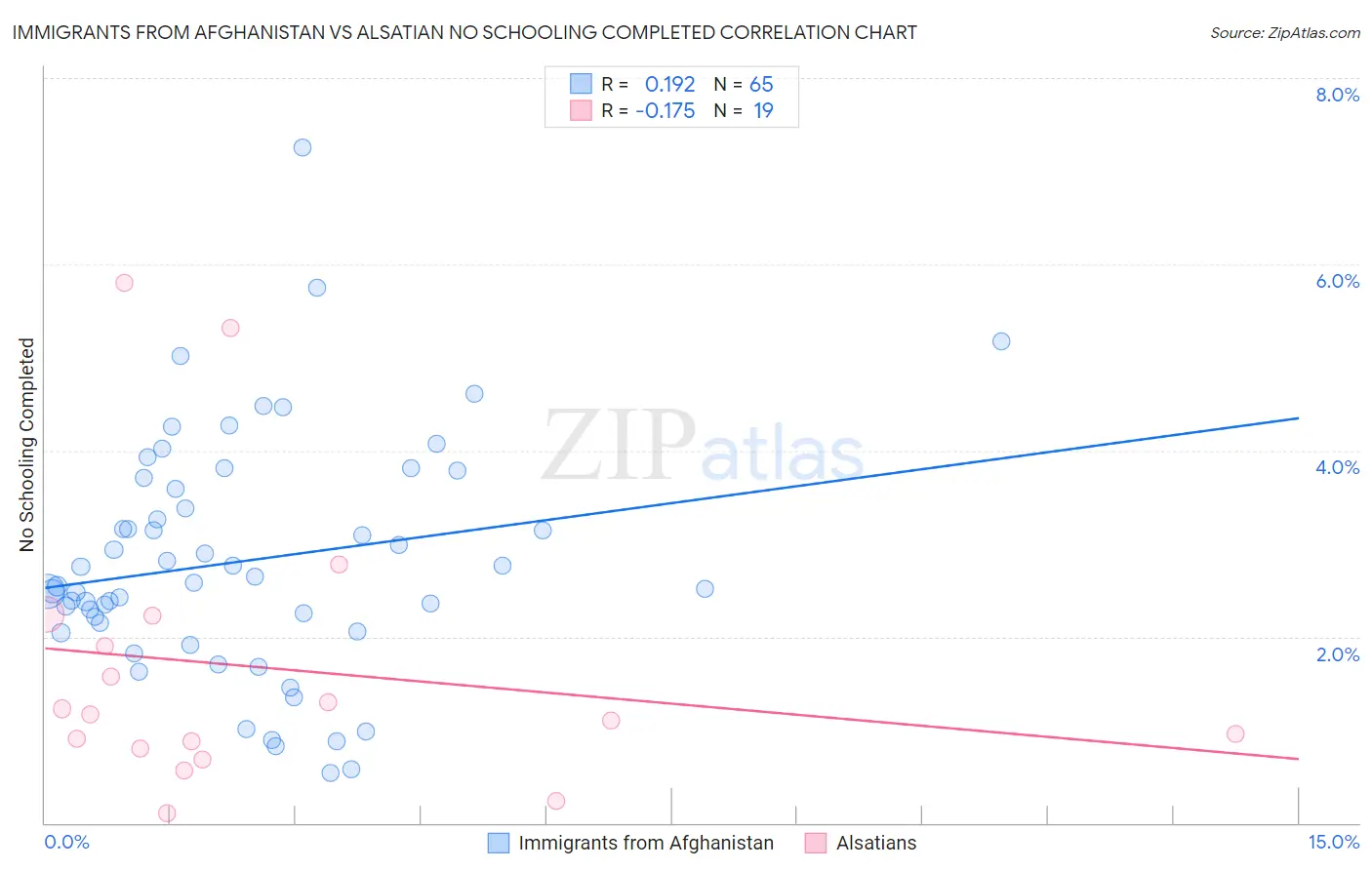 Immigrants from Afghanistan vs Alsatian No Schooling Completed