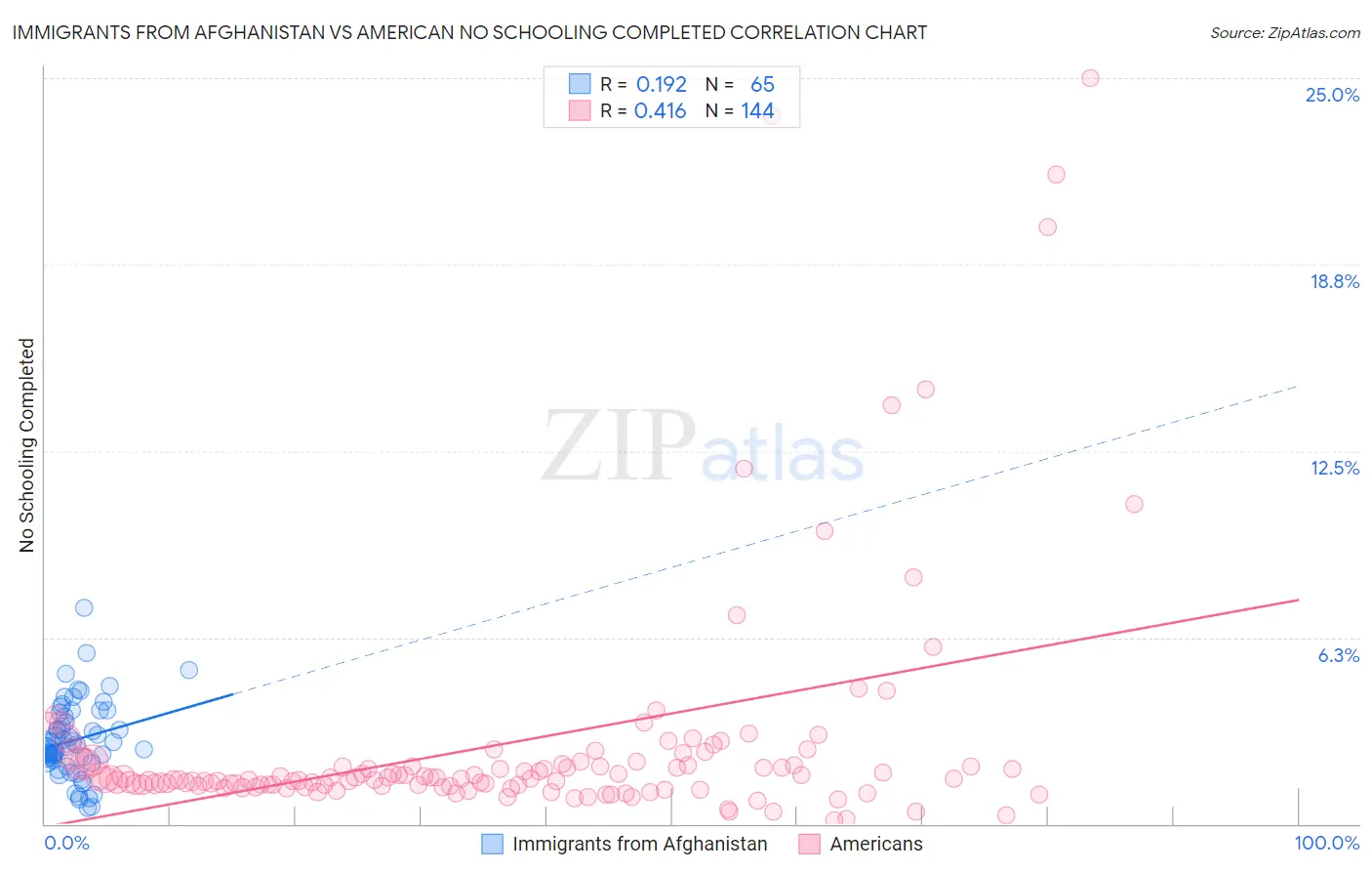Immigrants from Afghanistan vs American No Schooling Completed