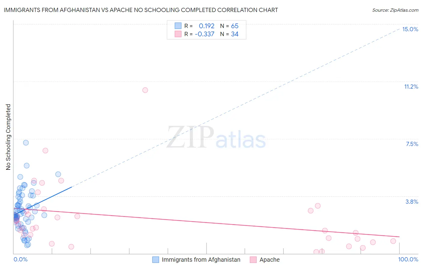 Immigrants from Afghanistan vs Apache No Schooling Completed