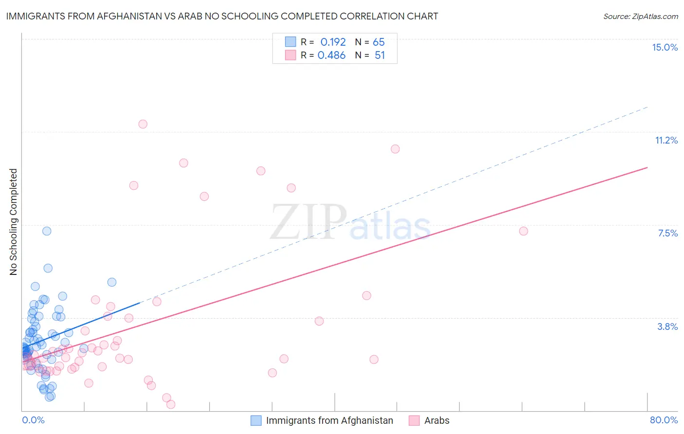 Immigrants from Afghanistan vs Arab No Schooling Completed