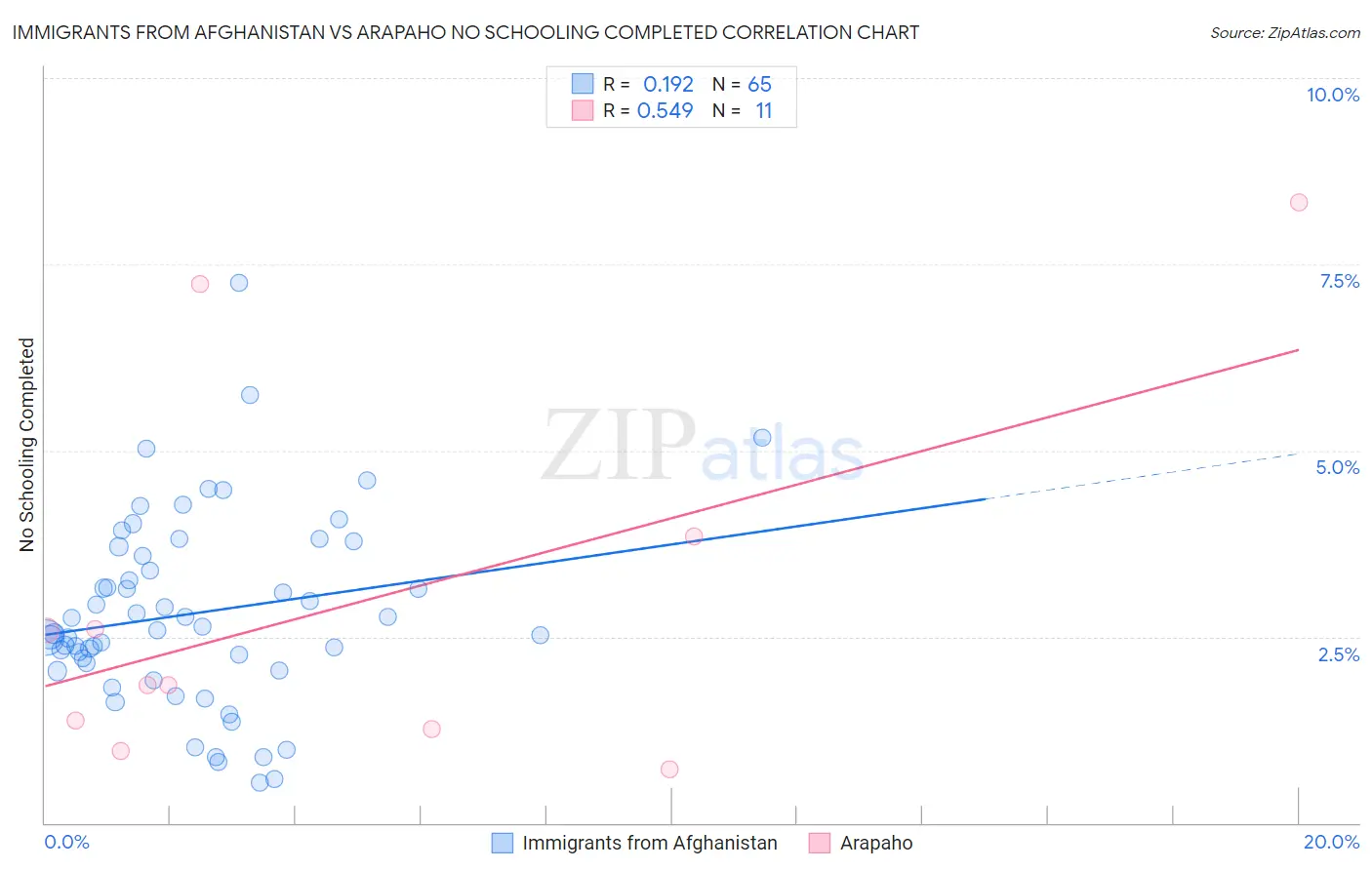 Immigrants from Afghanistan vs Arapaho No Schooling Completed