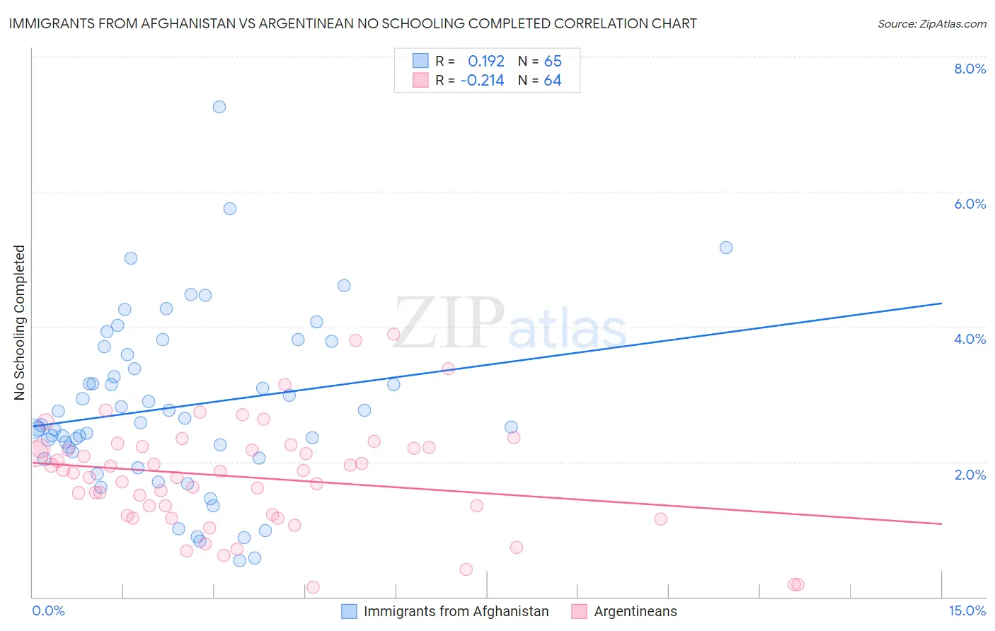 Immigrants from Afghanistan vs Argentinean No Schooling Completed