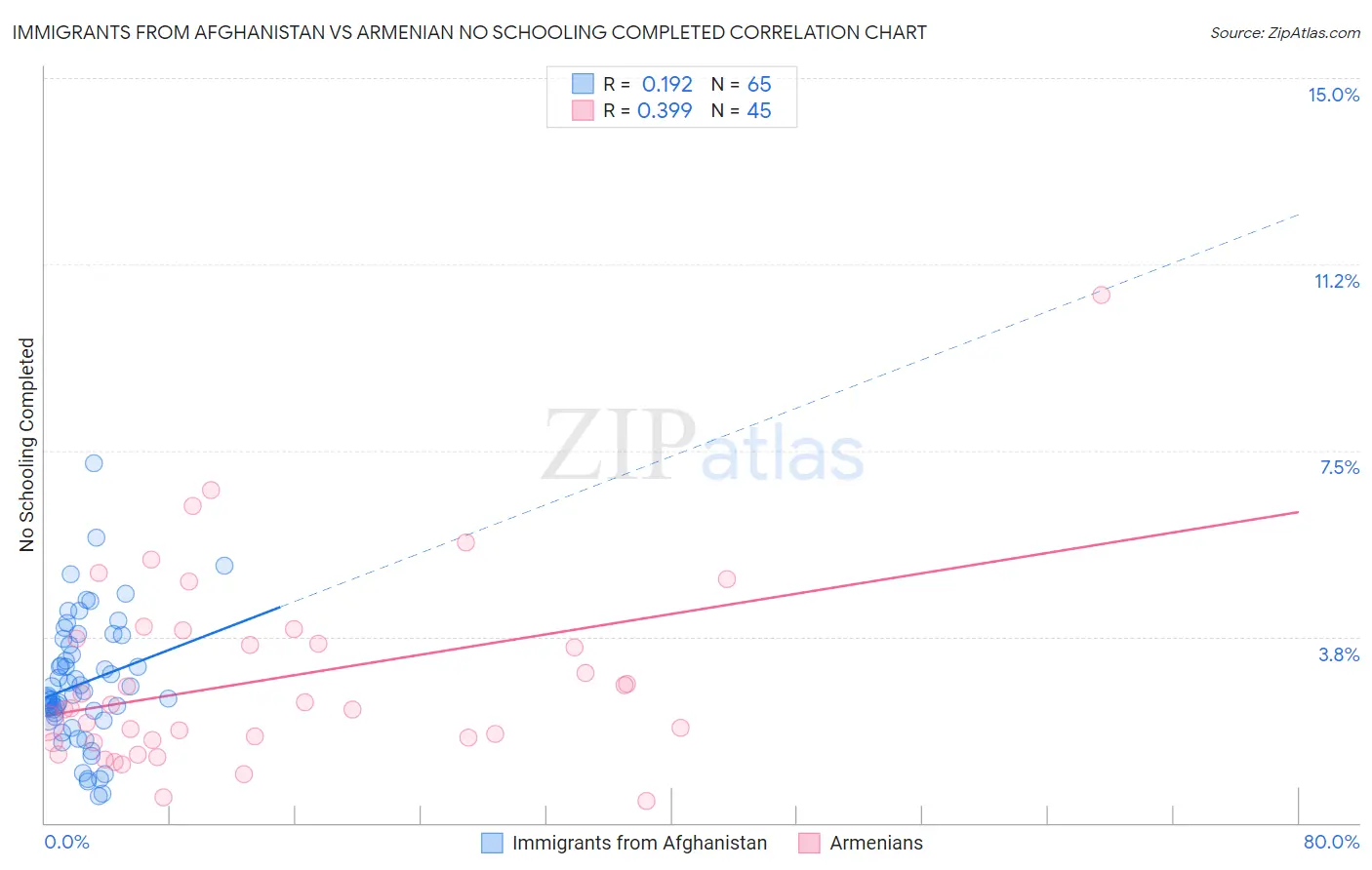 Immigrants from Afghanistan vs Armenian No Schooling Completed