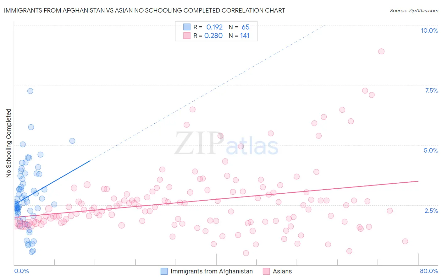 Immigrants from Afghanistan vs Asian No Schooling Completed