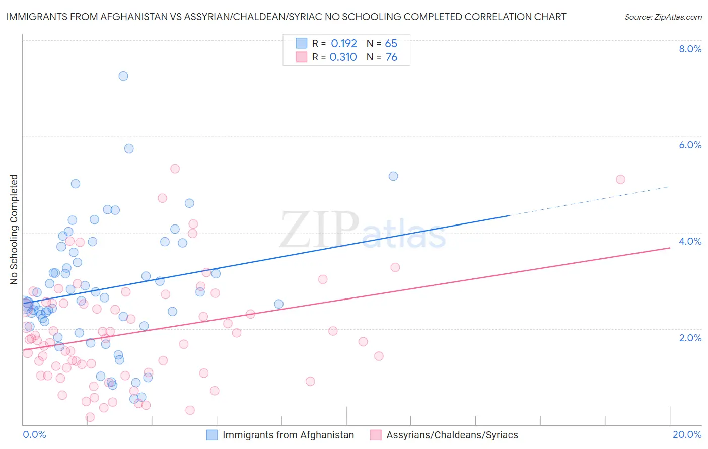 Immigrants from Afghanistan vs Assyrian/Chaldean/Syriac No Schooling Completed