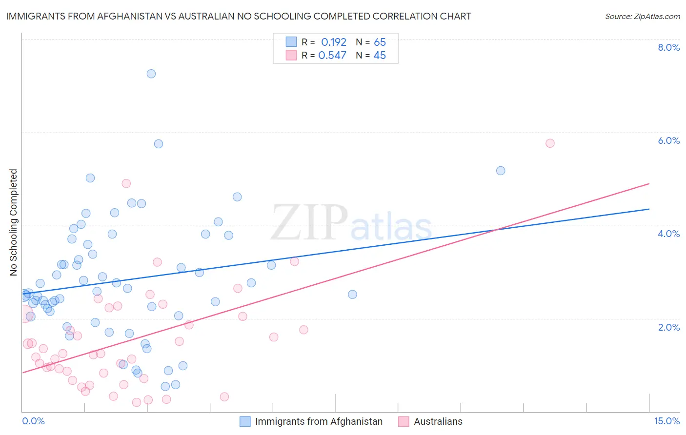 Immigrants from Afghanistan vs Australian No Schooling Completed