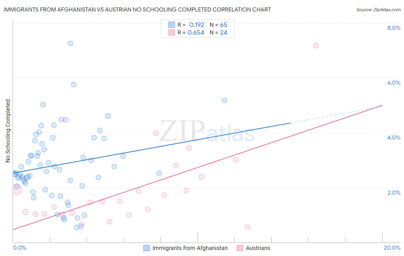 Immigrants from Afghanistan vs Austrian No Schooling Completed