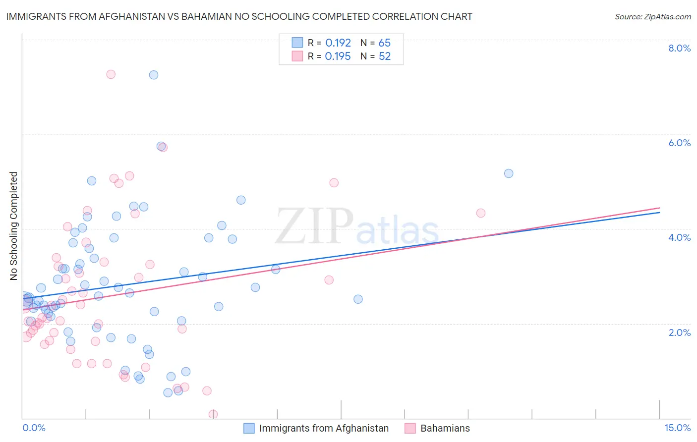 Immigrants from Afghanistan vs Bahamian No Schooling Completed