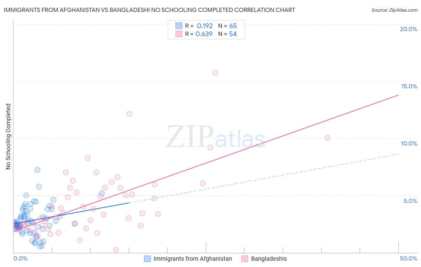 Immigrants from Afghanistan vs Bangladeshi No Schooling Completed