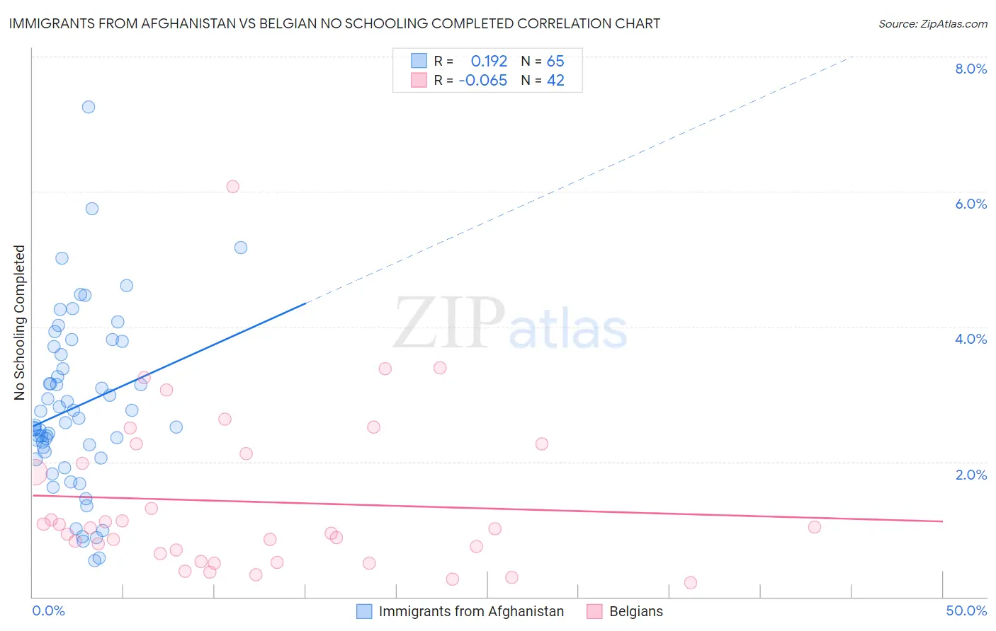 Immigrants from Afghanistan vs Belgian No Schooling Completed