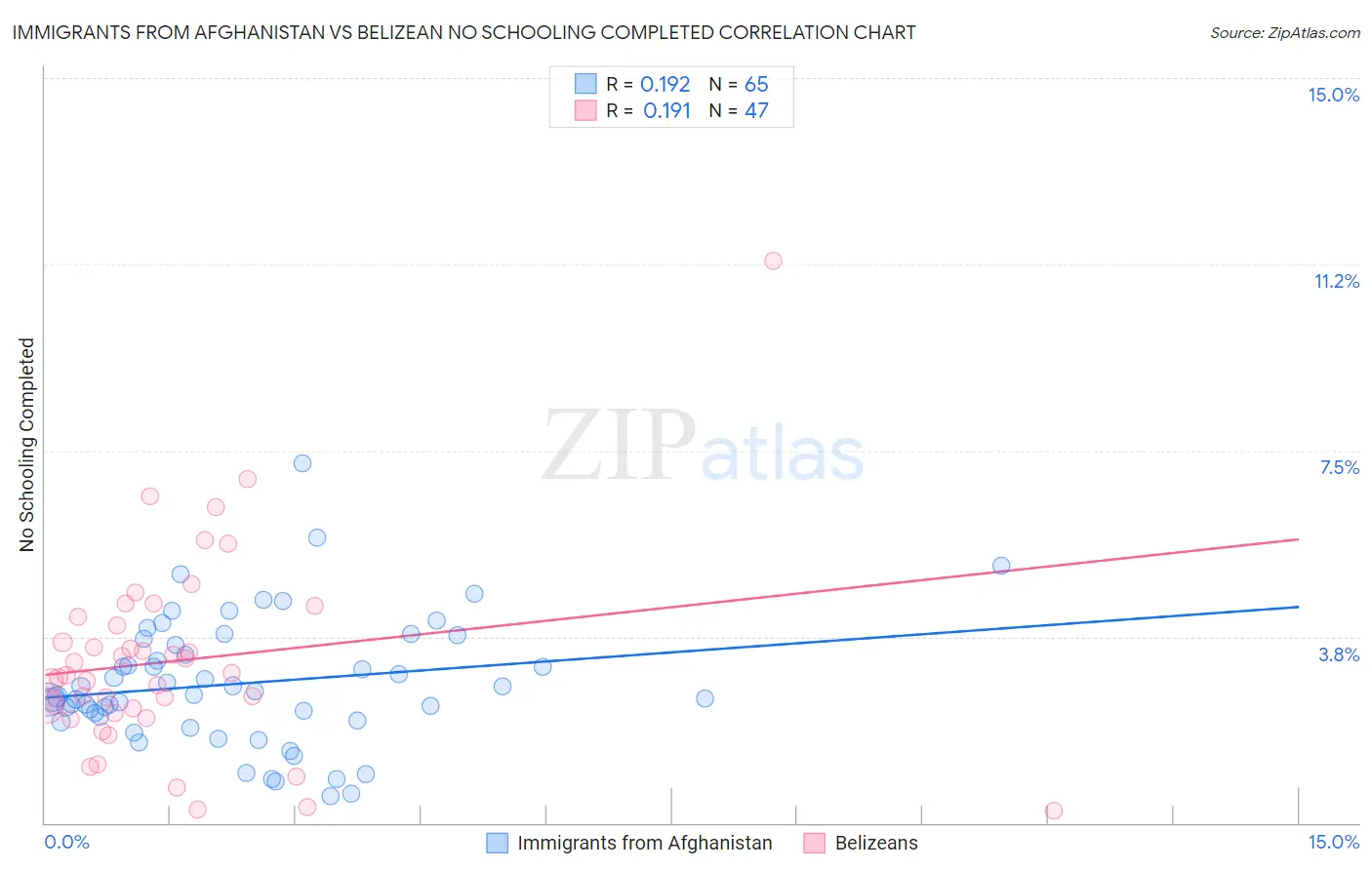 Immigrants from Afghanistan vs Belizean No Schooling Completed