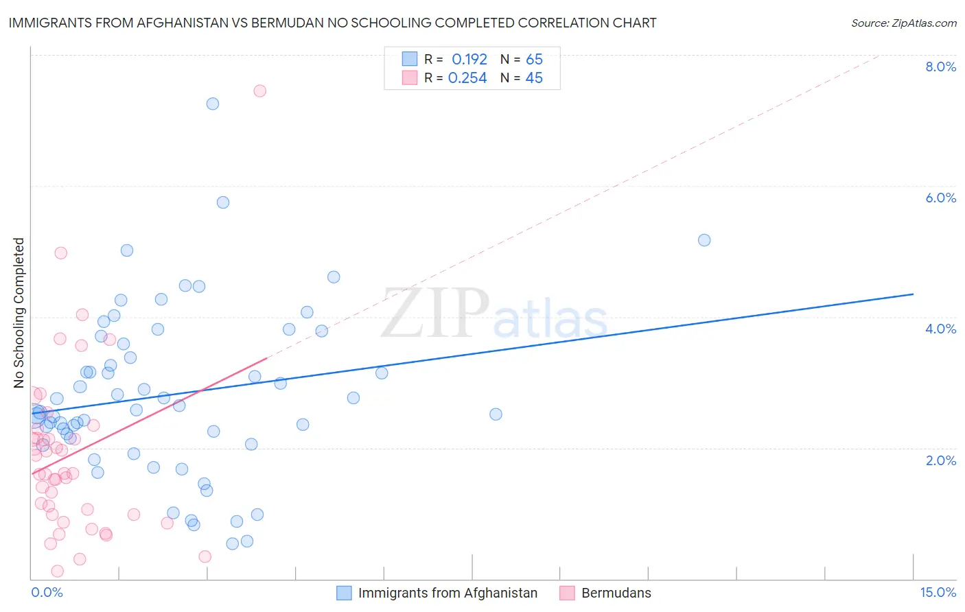 Immigrants from Afghanistan vs Bermudan No Schooling Completed
