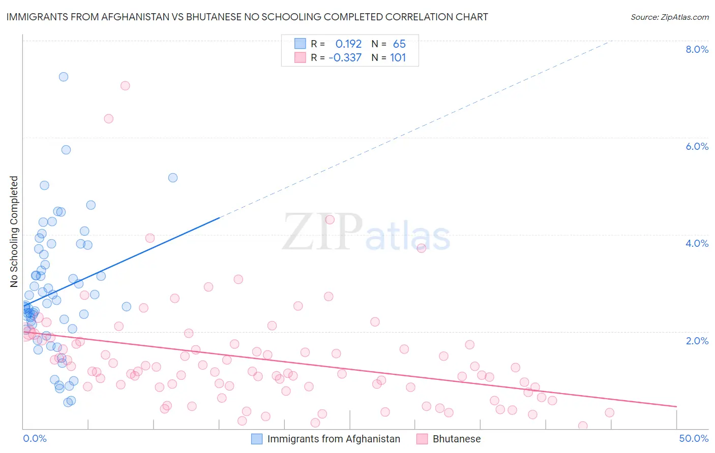 Immigrants from Afghanistan vs Bhutanese No Schooling Completed