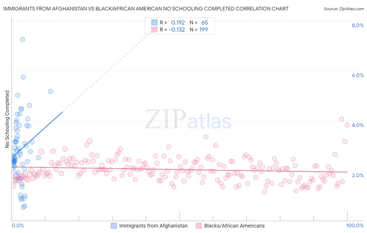 Immigrants from Afghanistan vs Black/African American No Schooling Completed
