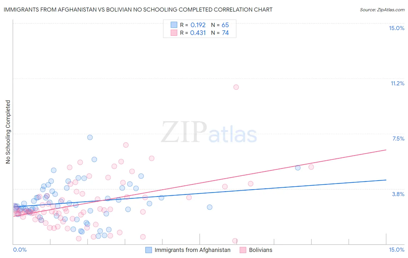 Immigrants from Afghanistan vs Bolivian No Schooling Completed