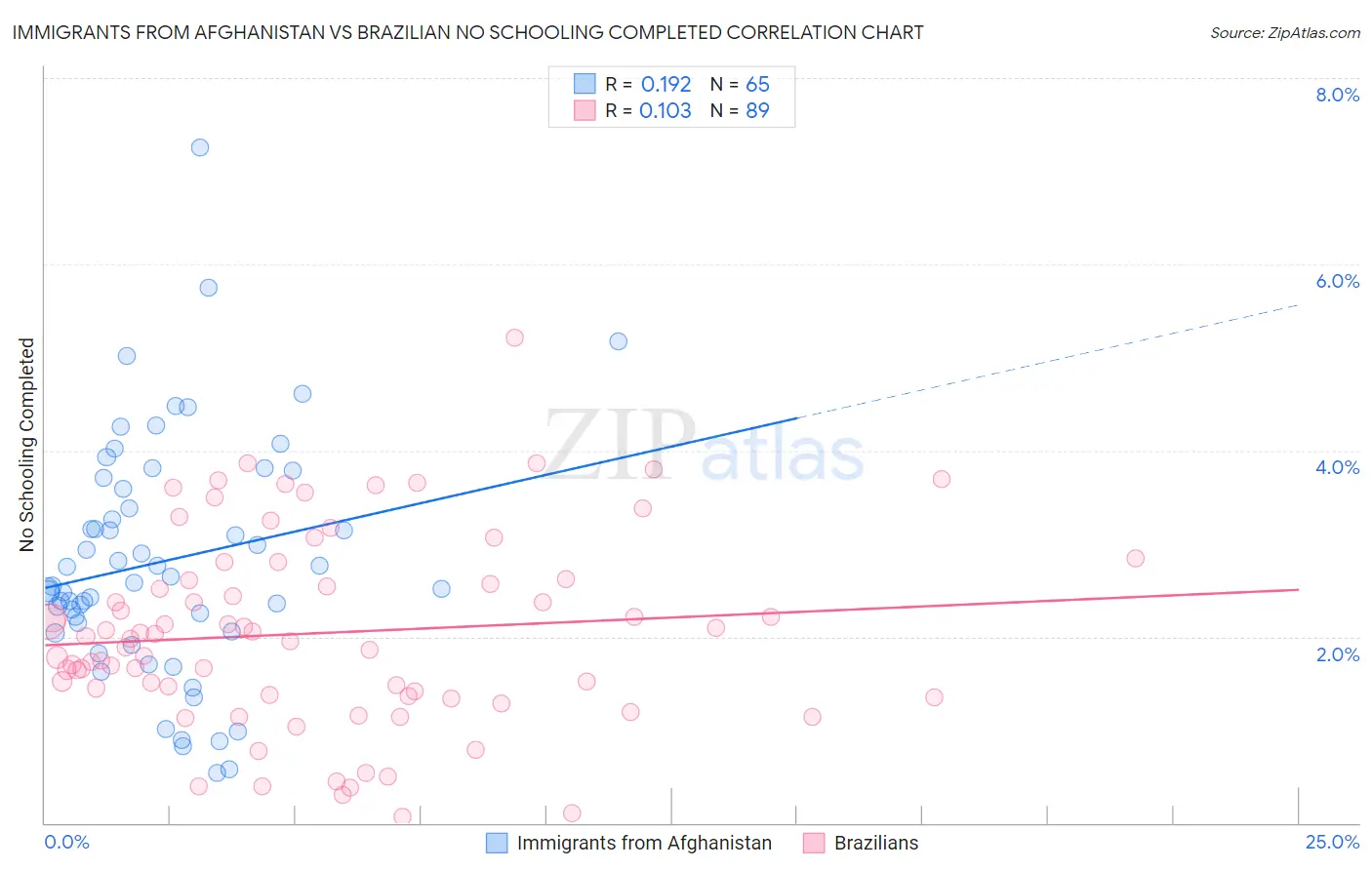 Immigrants from Afghanistan vs Brazilian No Schooling Completed