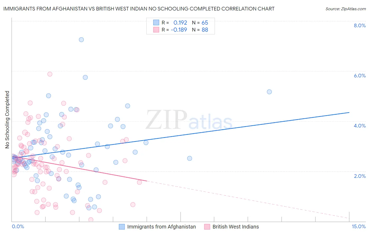 Immigrants from Afghanistan vs British West Indian No Schooling Completed