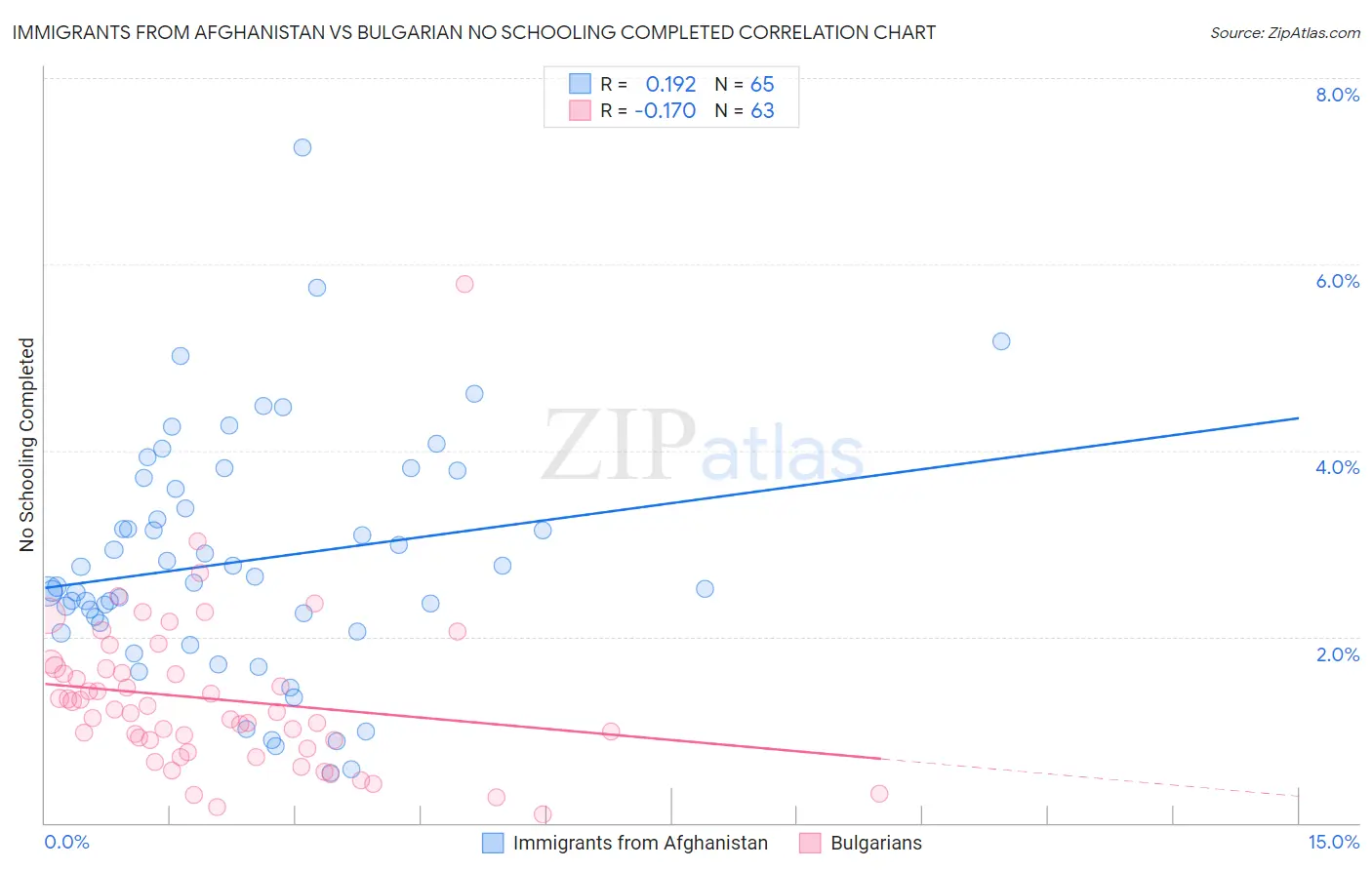 Immigrants from Afghanistan vs Bulgarian No Schooling Completed