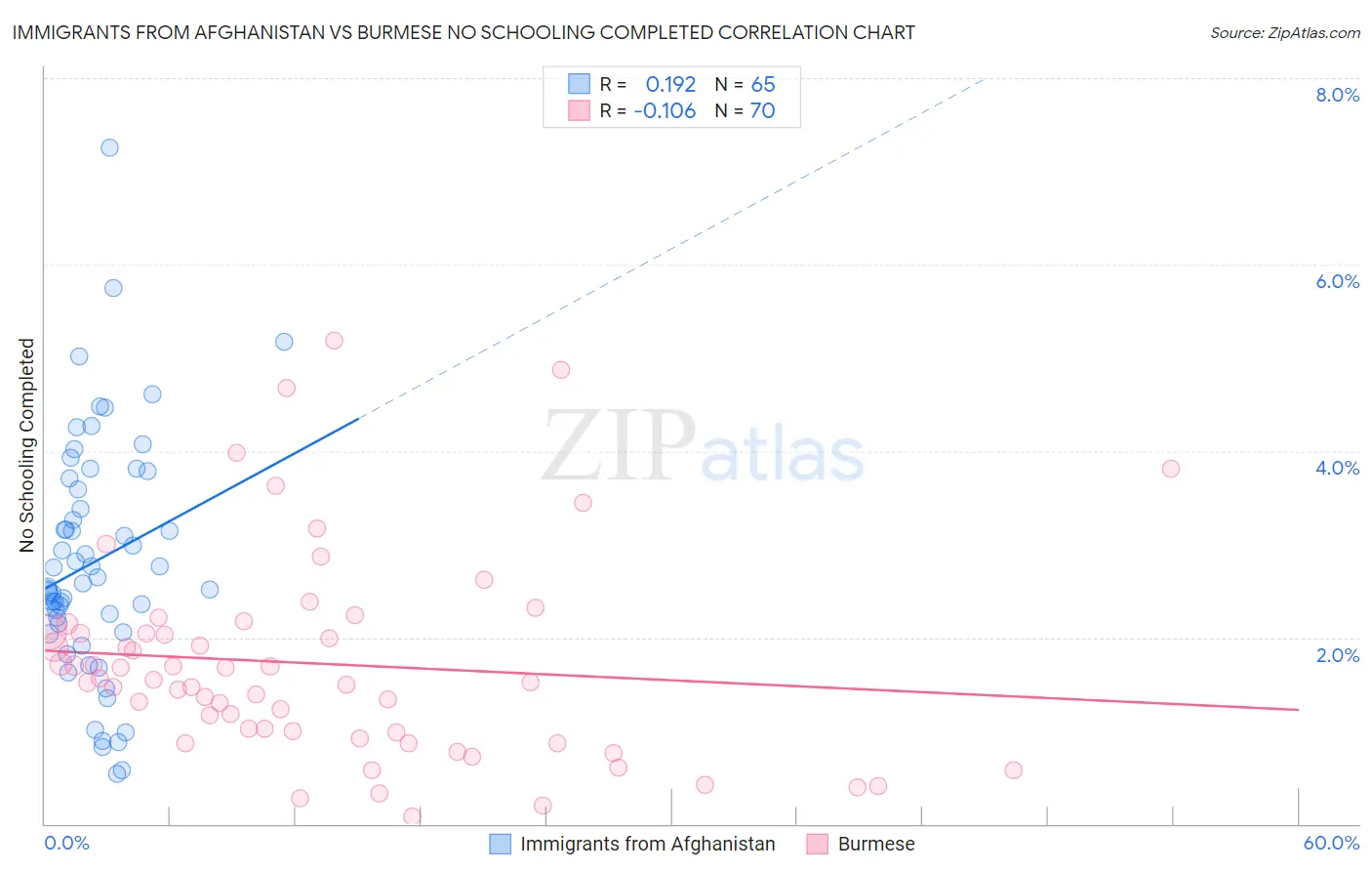 Immigrants from Afghanistan vs Burmese No Schooling Completed