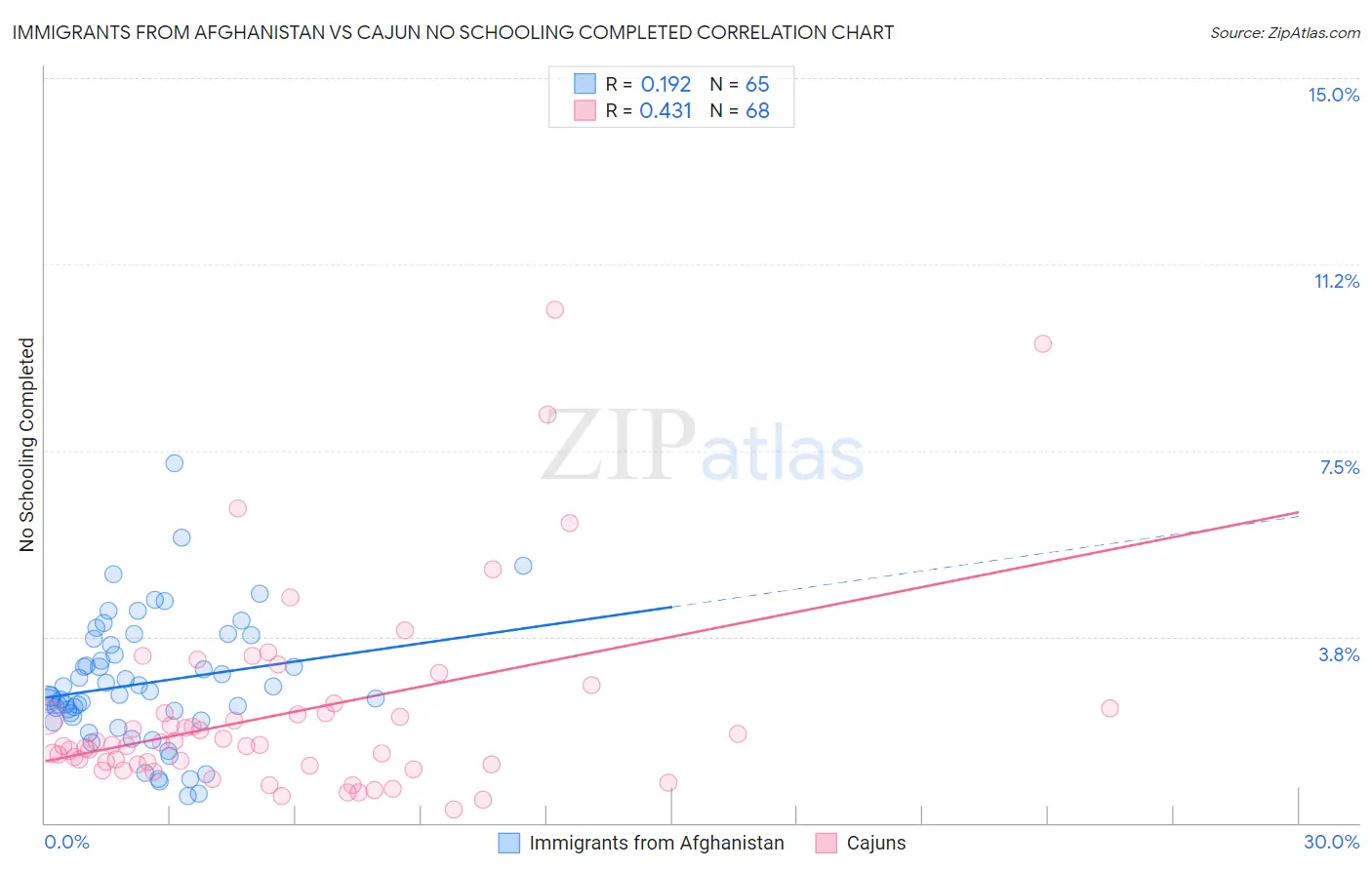 Immigrants from Afghanistan vs Cajun No Schooling Completed