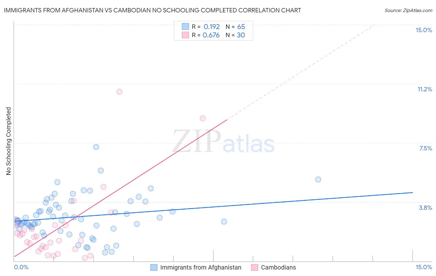 Immigrants from Afghanistan vs Cambodian No Schooling Completed