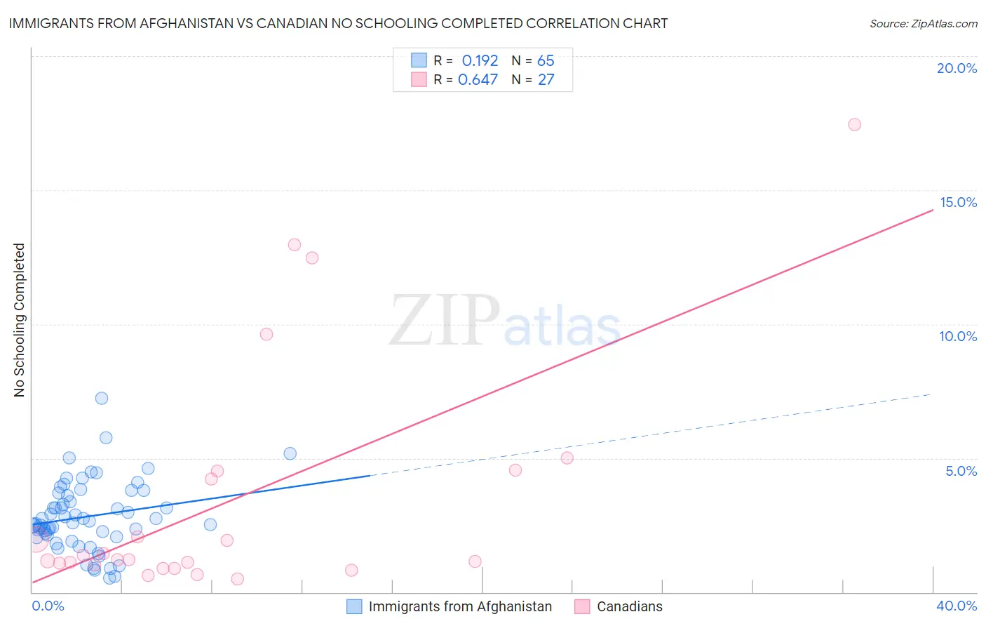 Immigrants from Afghanistan vs Canadian No Schooling Completed