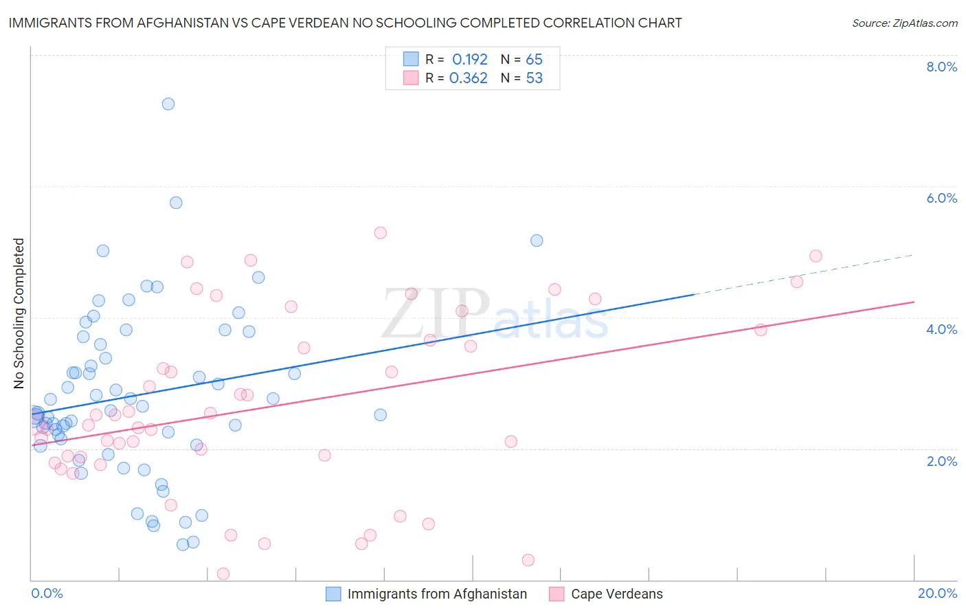 Immigrants from Afghanistan vs Cape Verdean No Schooling Completed