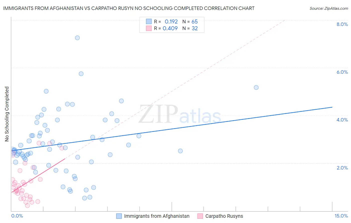 Immigrants from Afghanistan vs Carpatho Rusyn No Schooling Completed